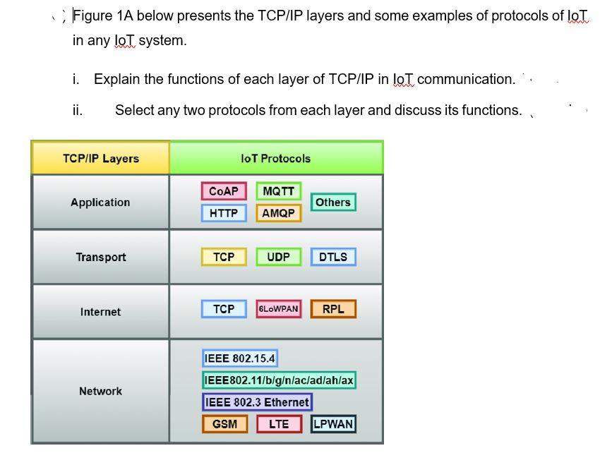 Solved Figure 1A below presents the TCP/IP layers and some | Chegg.com image.