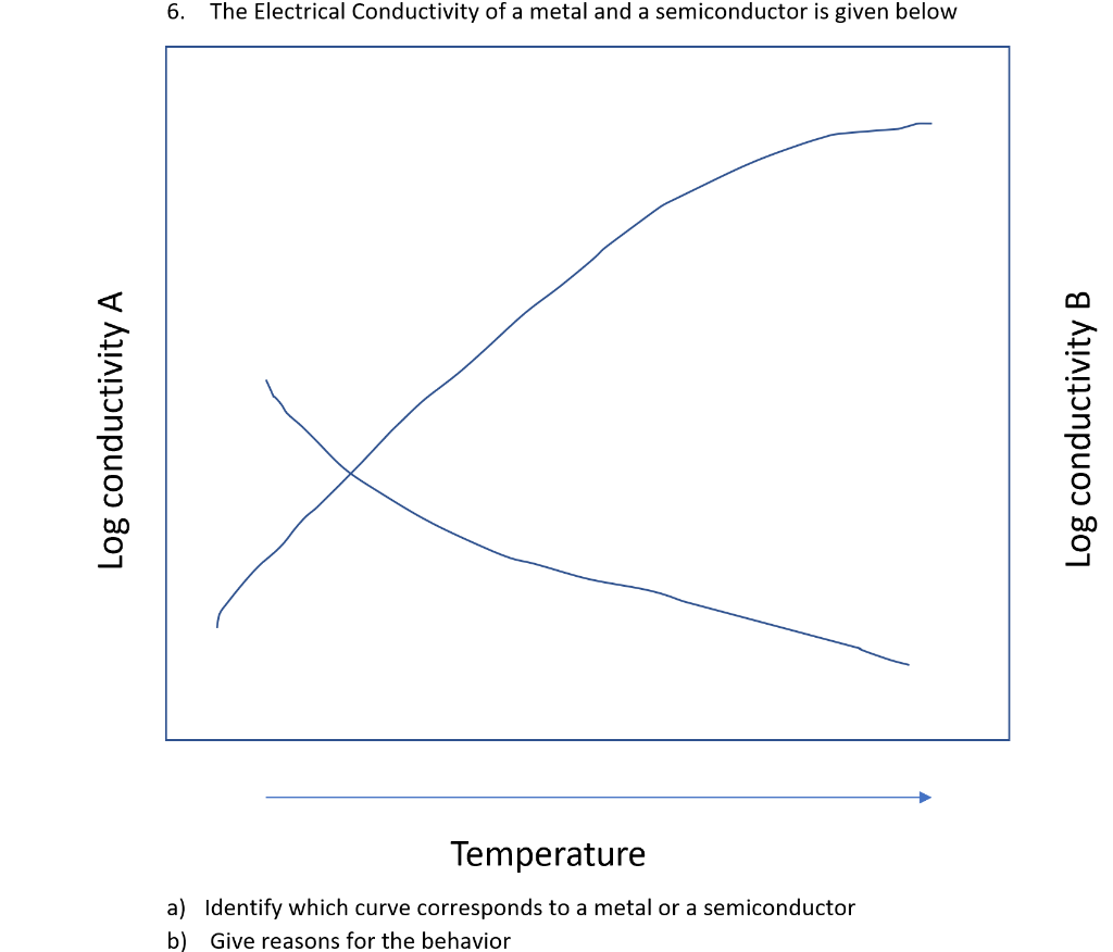 Solved 6. The Electrical Conductivity of a metal and a | Chegg.com