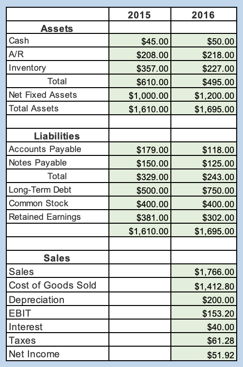 Solved What is the Profit Margin (PM) for 2016? What is the | Chegg.com