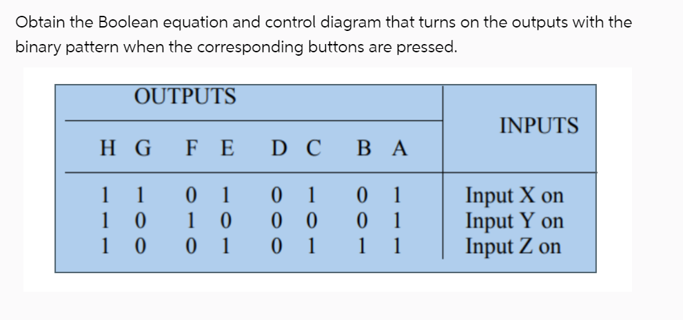 Obtain the Boolean equation and LADDER DIAGRAM that | Chegg.com