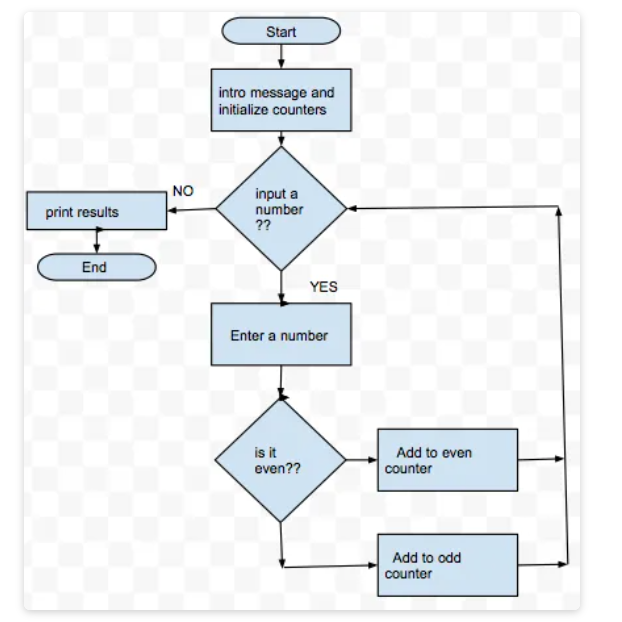 Solved Start intro message and initialize counters NO input | Chegg.com