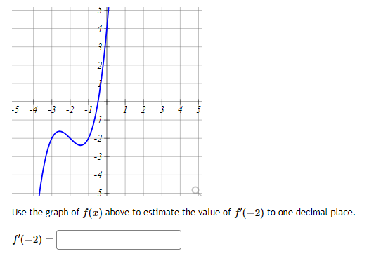 Solved Use the graph of f(x) ﻿above to estimate the value of | Chegg.com