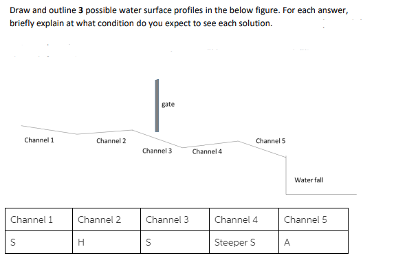 Solved Draw and outline 3 possible water surface profiles in | Chegg.com