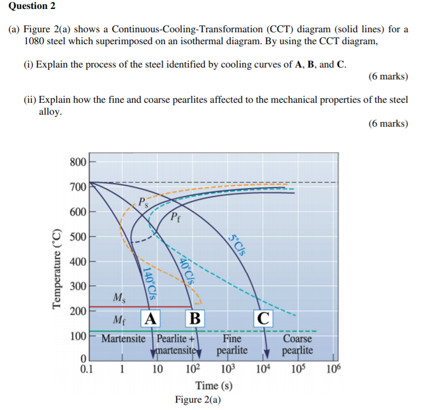 Solved Question 2 (a) Figure 2(a) Shows A | Chegg.com