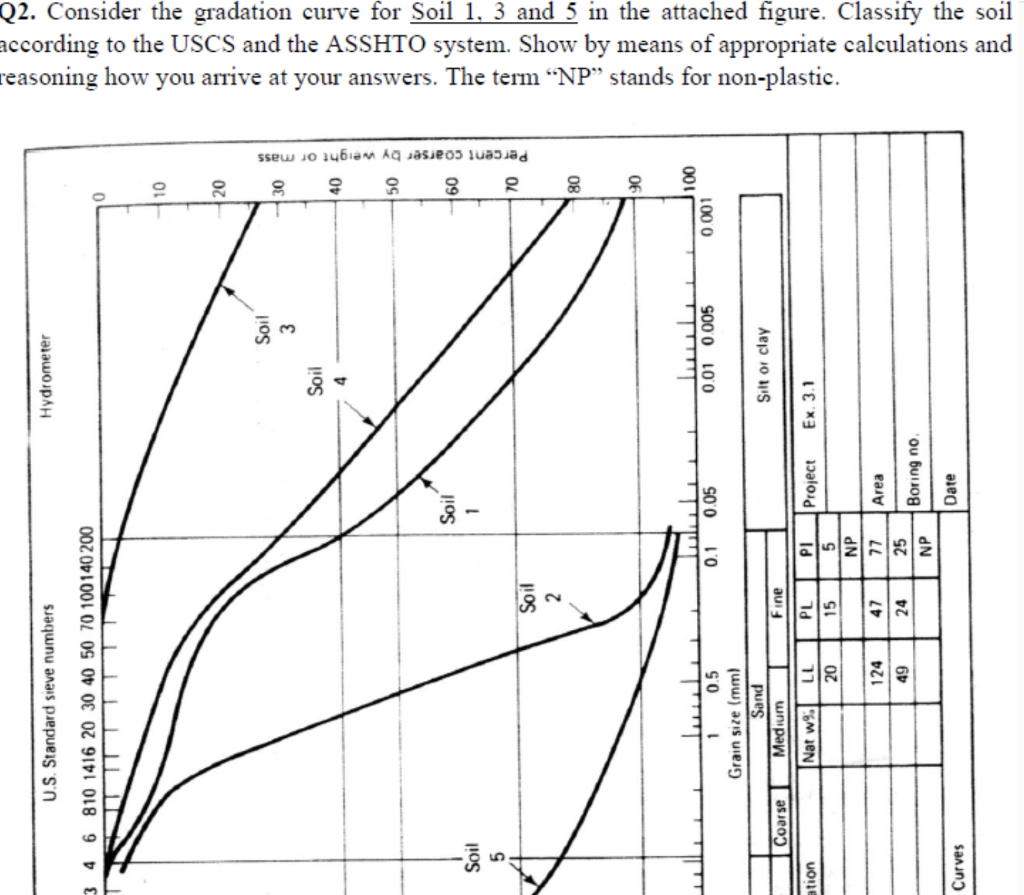 Solved U.S. Standard sieve numbers Hydrometer 3 4 6 810 1416