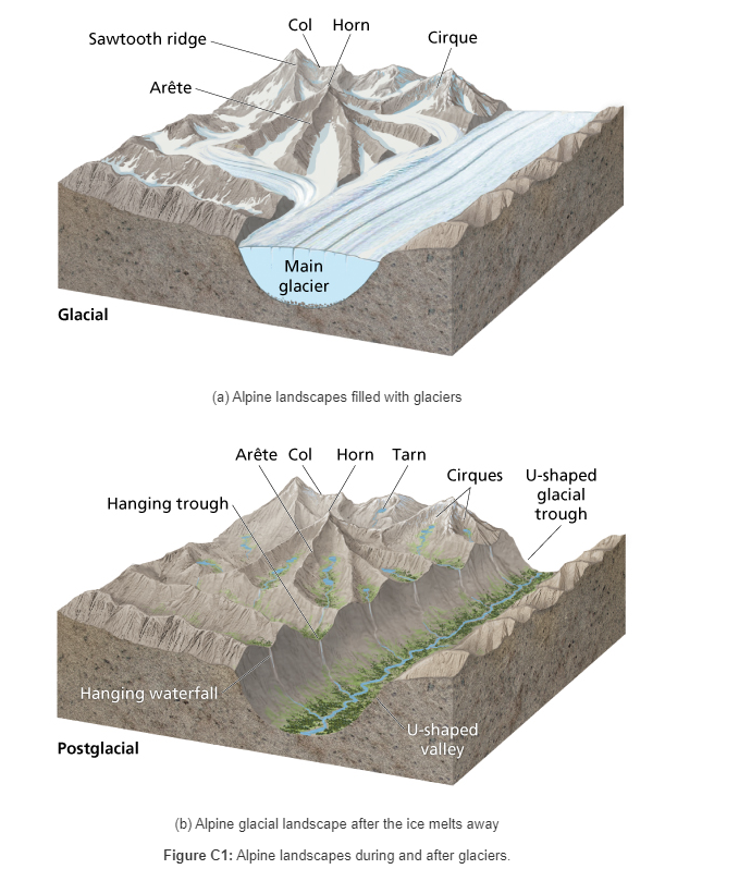 parts of an alpine glacier