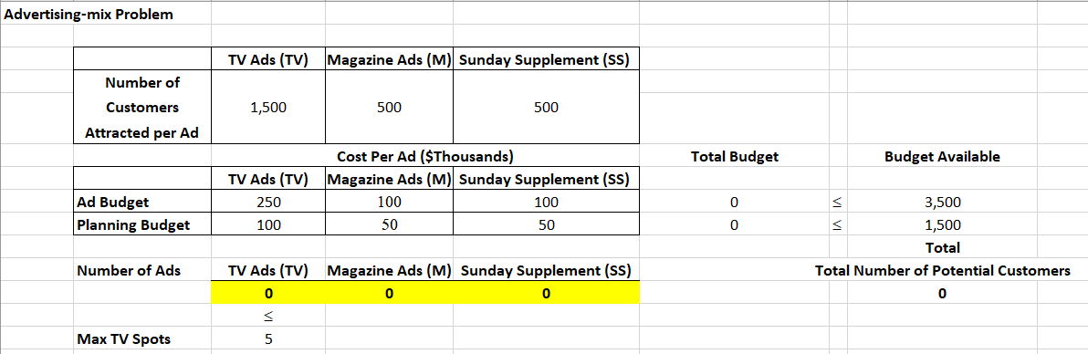 Solved Find the optimal numbers of TV ads, Magazine ads, and | Chegg.com