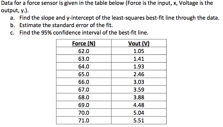 Solved Data for a force sensor is given in the table below | Chegg.com