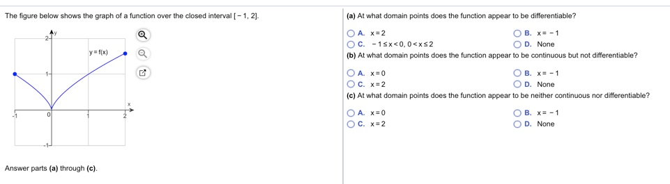 Solved (a) At what domain points does the function appear | Chegg.com