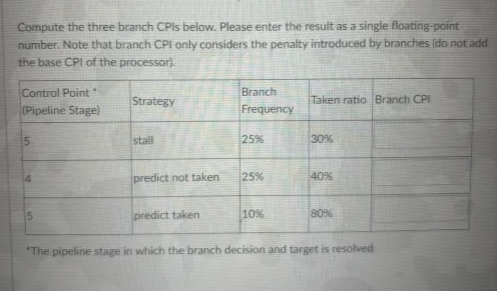 Solved Compute the three branch CPIs below. Please enter the | Chegg.com