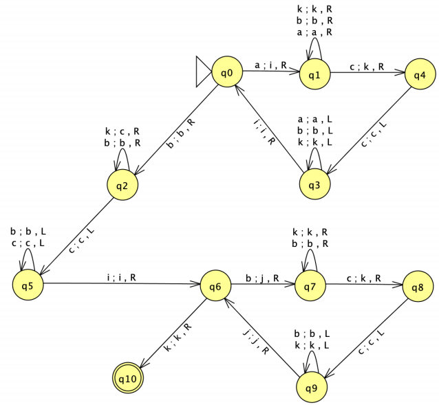 Turing Machine for L = {a^n b^n
