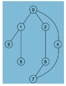 Solved Apply the DFS algorithm to find the tree rooted at | Chegg.com