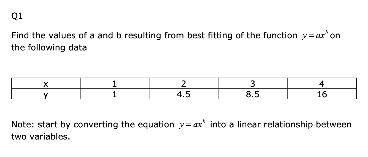 Solved Q1 Find the values of a and b resulting from best | Chegg.com
