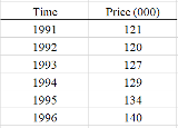 Solved Below is trend analysis output for a time series | Chegg.com