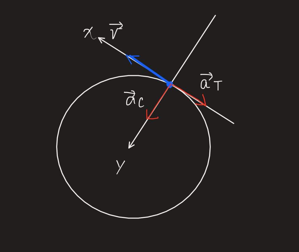 Solved an object moves along a circular path with a radius | Chegg.com