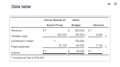 Solved Data tableThe performance (in thousands of dollars) | Chegg.com