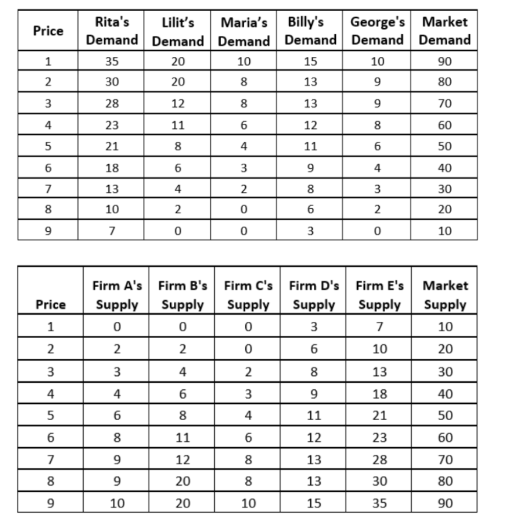 Utilize The Following Supply And Demand Data For The 