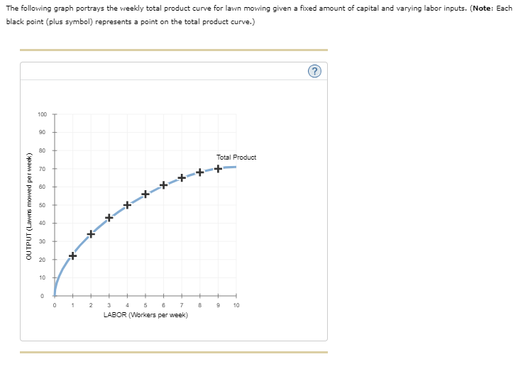 Solved The following graph portrays the weekly total product | Chegg.com