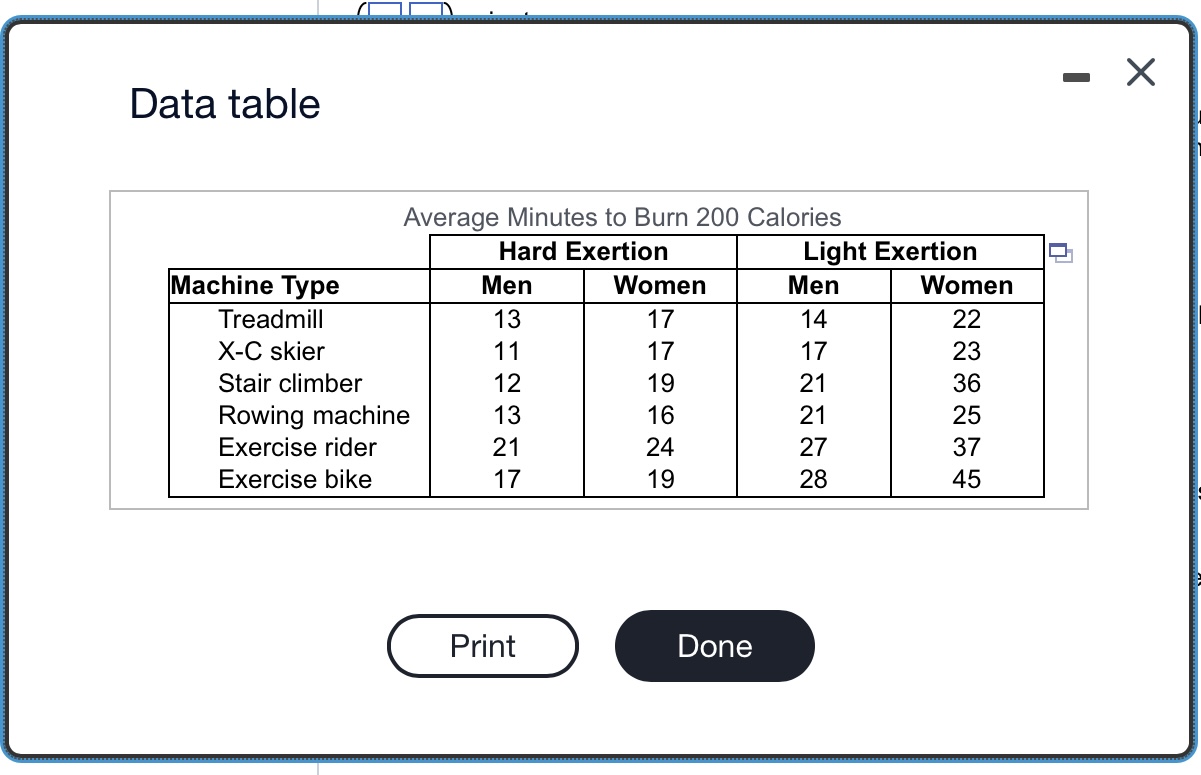 Solved Data tableA manufacturer of exercise equipment wanted | Chegg.com