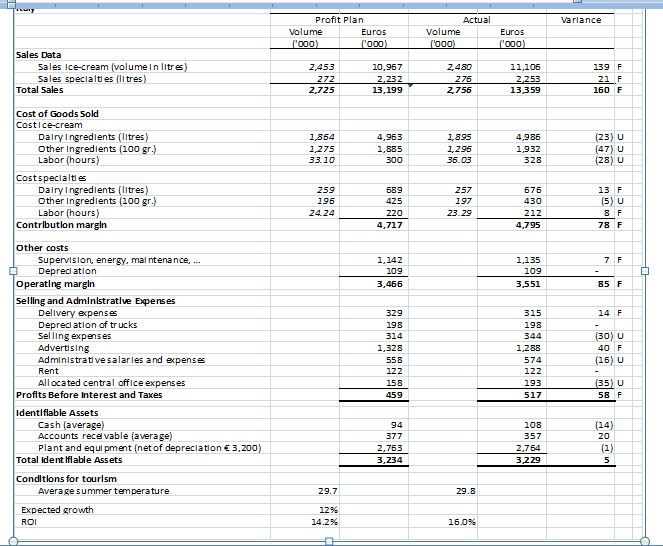 Please do a variance analysis for below :- Try to | Chegg.com