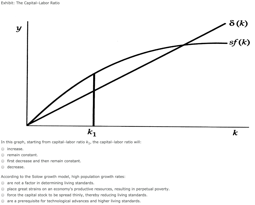 Solved Exhibit The CapitalLabor Ratio 8(k) sf (k) ki In
