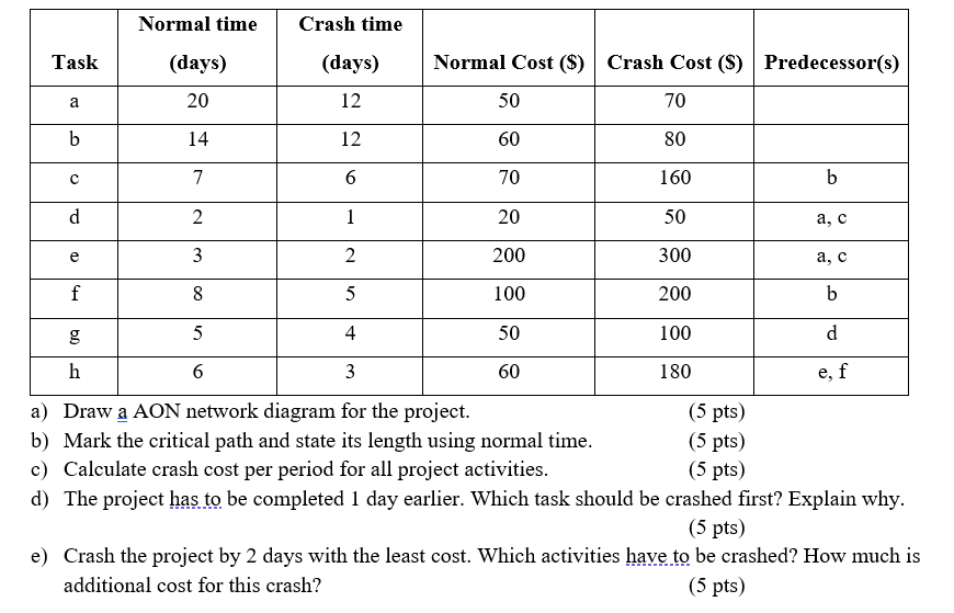 Solved Normal time Crash time Task (days) (days) Normal Cost | Chegg.com