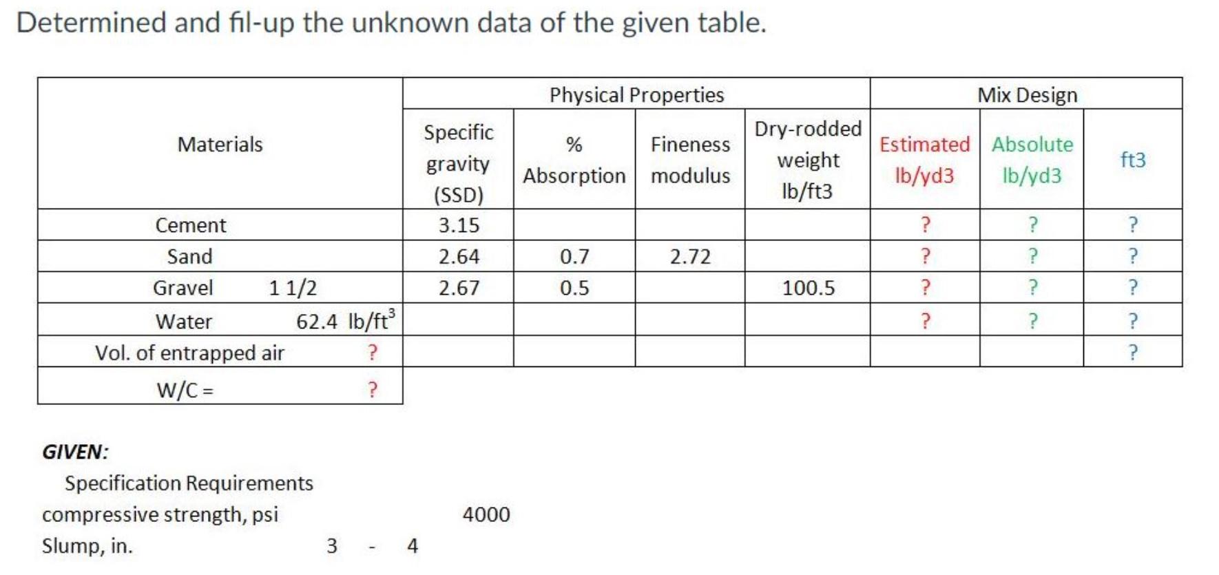 Solved Determined and fil-up the unknown data of the given | Chegg.com
