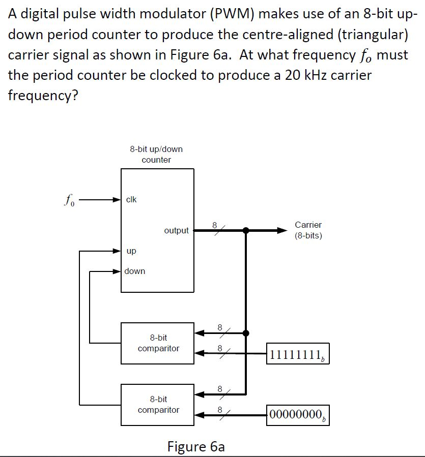 Solved A digital pulse width modulator (PWM) makes use of an | Chegg.com