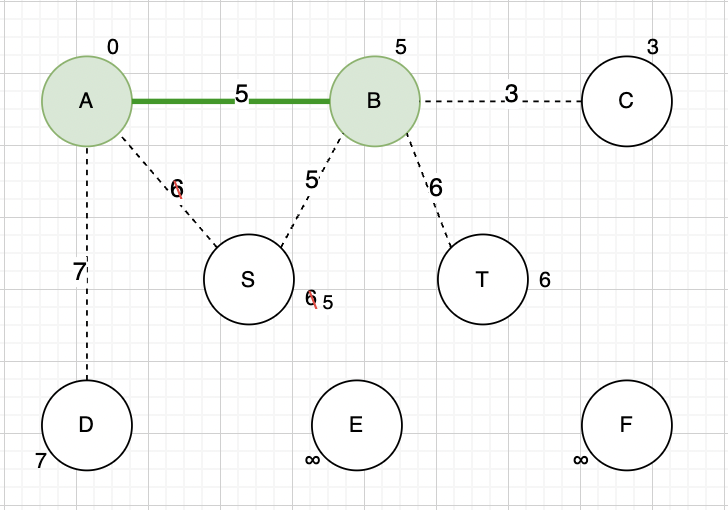 Solved Run Prim’s algorithm on the Graph. Start at A (1st 2 | Chegg.com