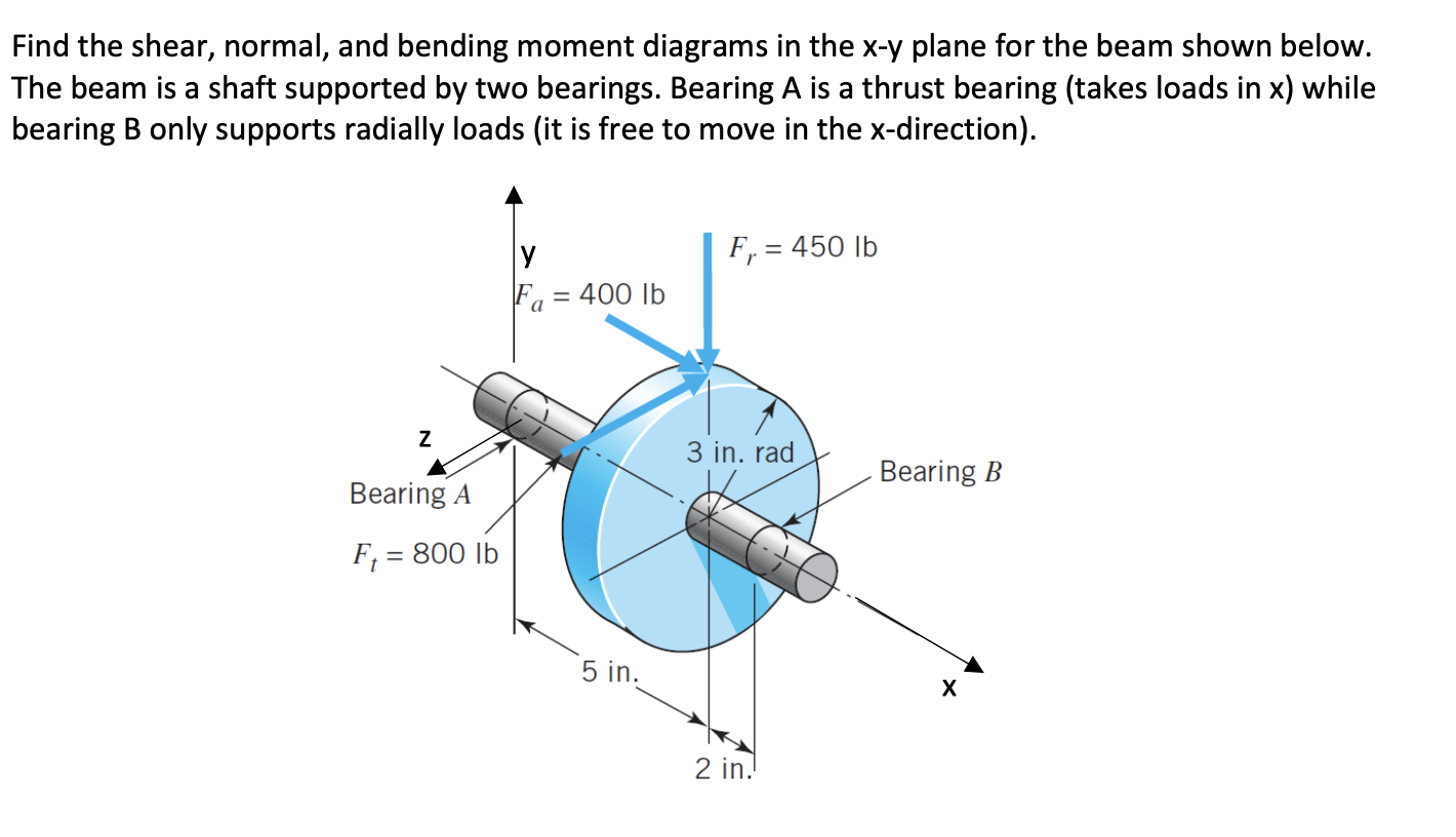 Solved Find the shear, normal, and bending moment diagrams