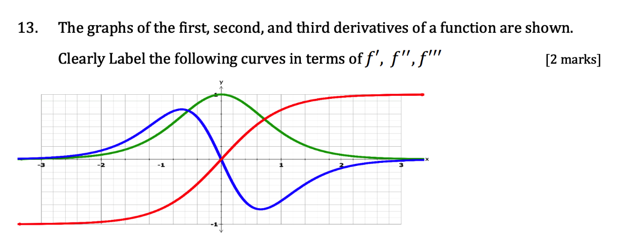 13. The graphs of the first, second, and third derivatives of a function are shown.
Clearly Label the following curves in ter