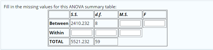 Solved Fill in the missing values for this ANOVA summary | Chegg.com