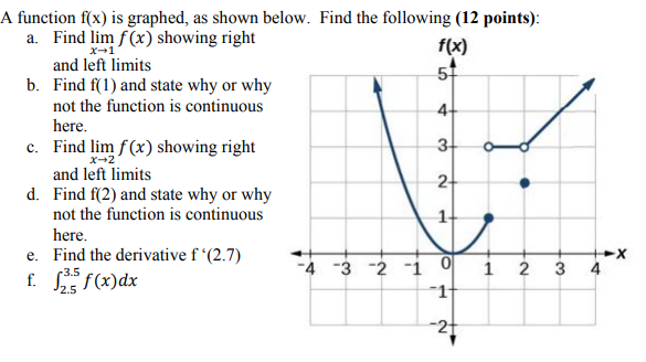 Solved A function f(x) is graphed, as shown below. Find the | Chegg.com