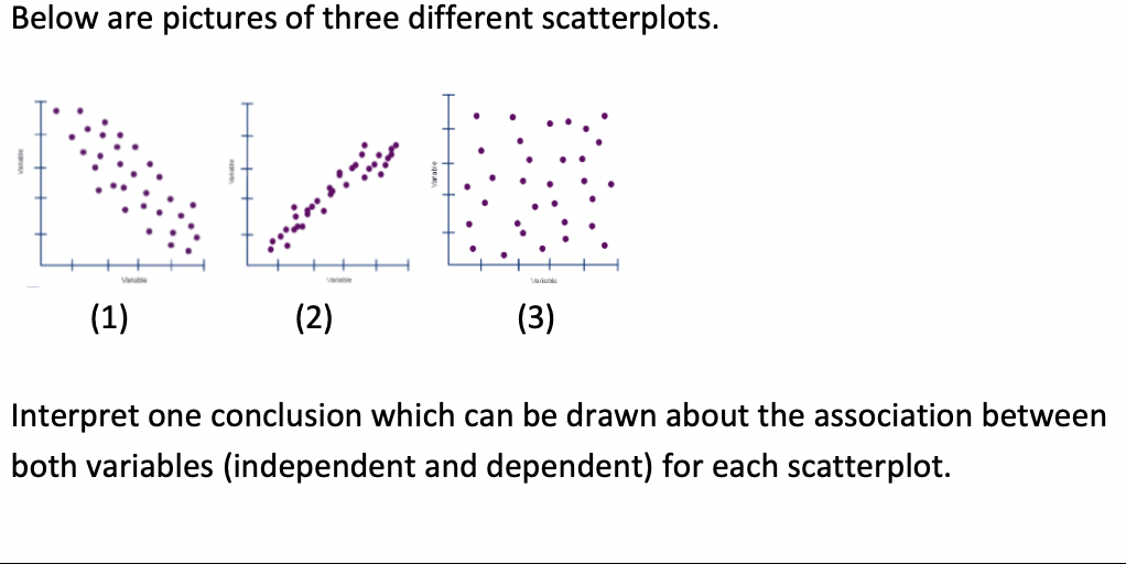 Solved Below are pictures of three different scatterplots. | Chegg.com