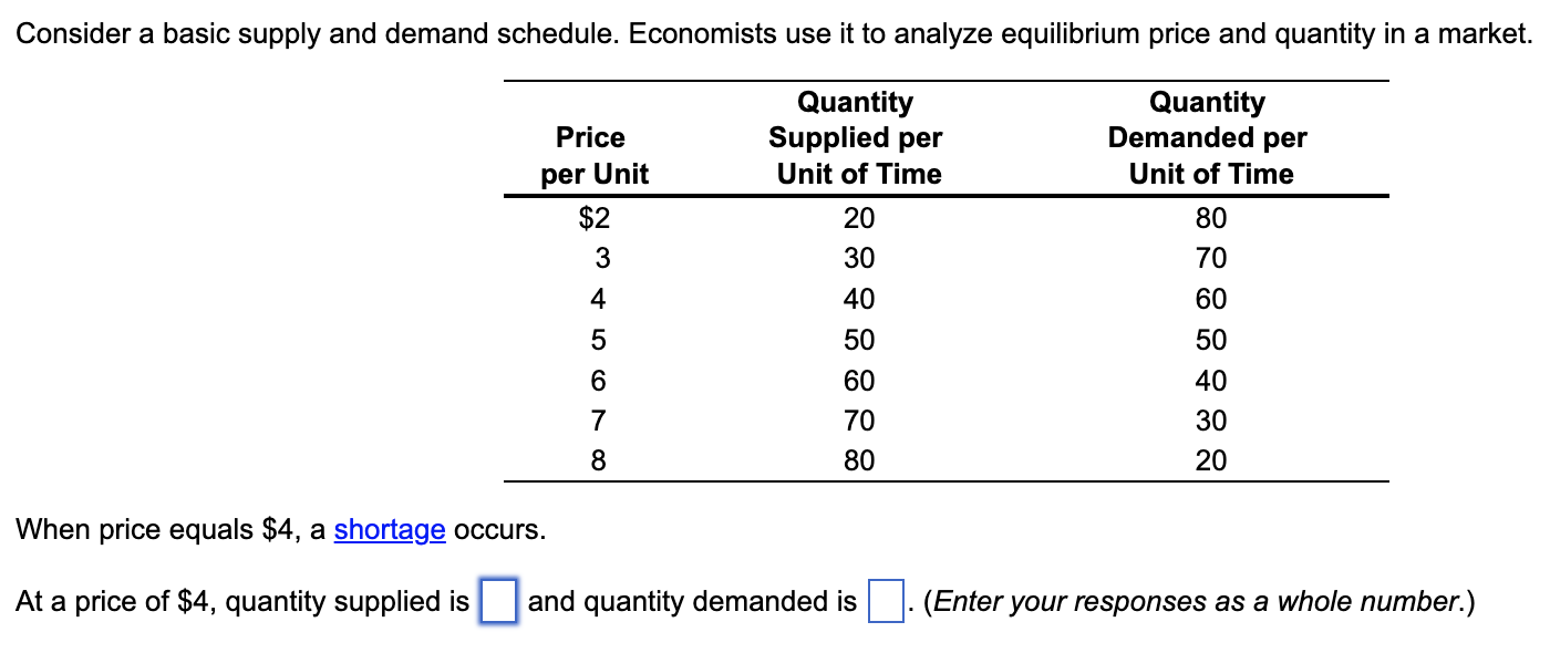Solved Consider a basic supply and demand schedule.