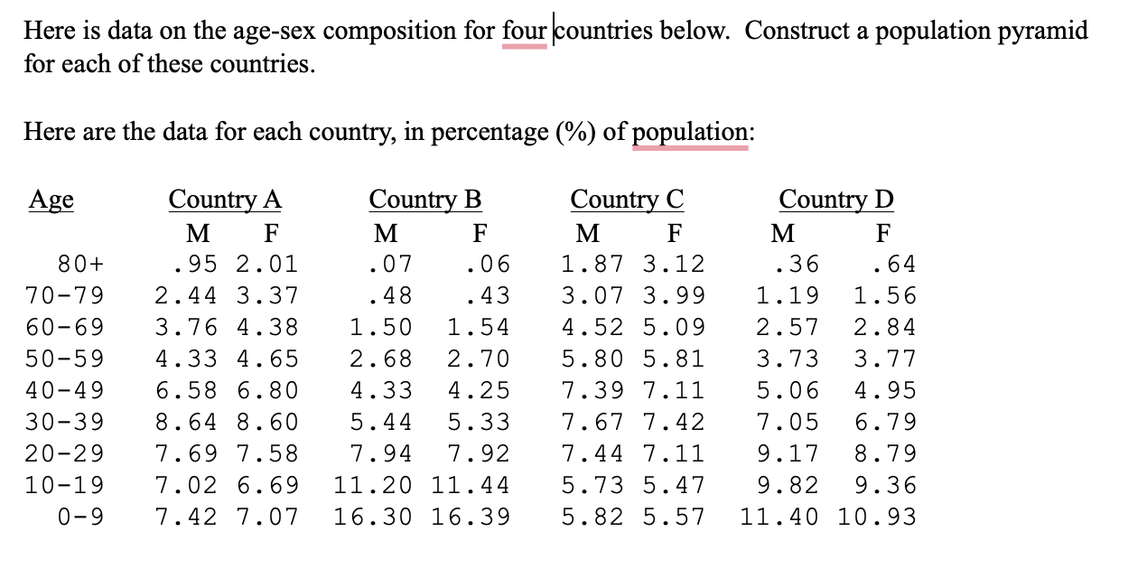 Here is data on the age-sex composition for four | Chegg.com