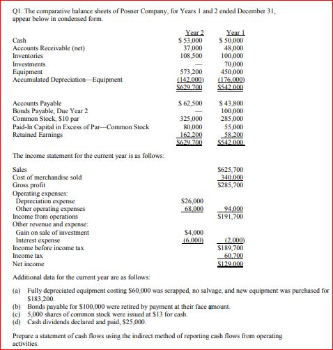 Solved Q1 The Comparative Balance Sheets Of Posner Company