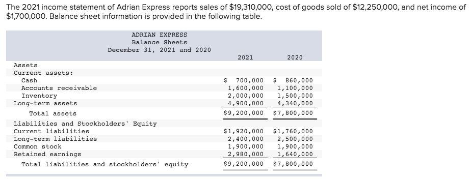 Solved The 2021 income statement of Adrian Express reports | Chegg.com