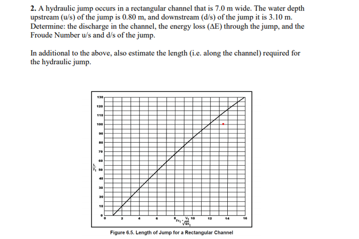 Solved 2. A hydraulic jump occurs in a rectangular channel | Chegg.com