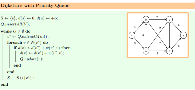 Solved Dijkstra's with Priority Queue S [s), d(s)0, d(u) | Chegg.com