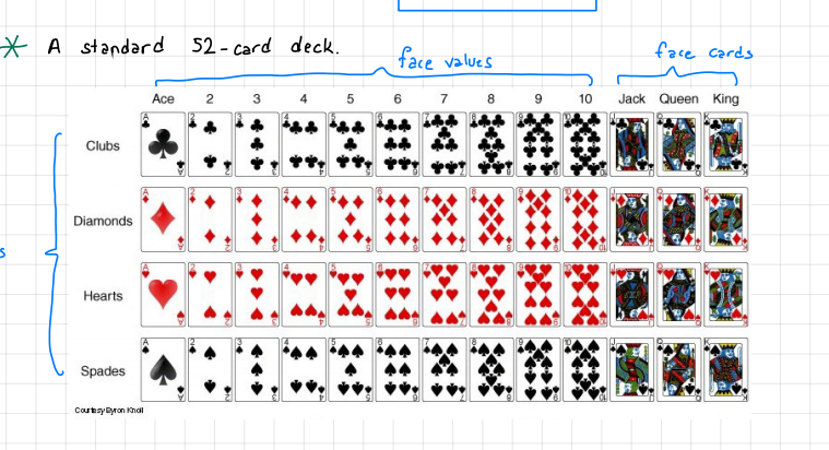 Solved A Standard 52 Card Deck Face Values Face Cards Chegg