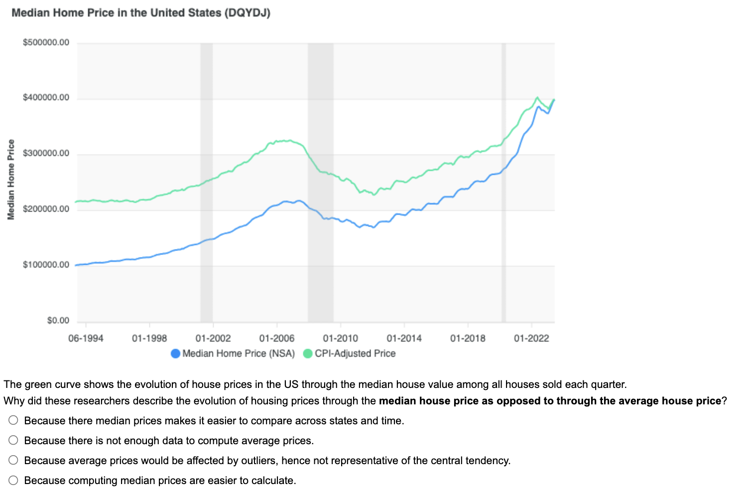 Solved Median Home Price in the United States (DQYDJ) The | Chegg.com