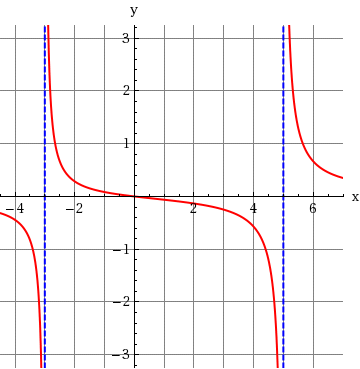 Solved From the graph, determine the x- and y-intercepts and | Chegg.com