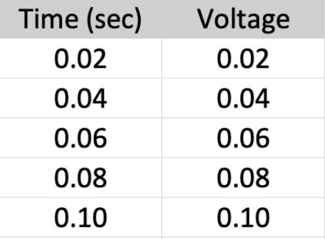 Solved You are recording the timestamped data from a sensor, | Chegg.com