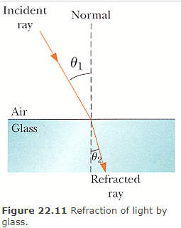 Solved Incident ray Normal 0 Air Glass 0. Refracted ray | Chegg.com