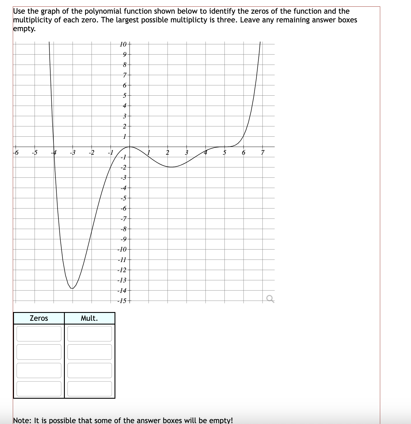 Solved Use The Graph Of The Polynomial Function Shown Below