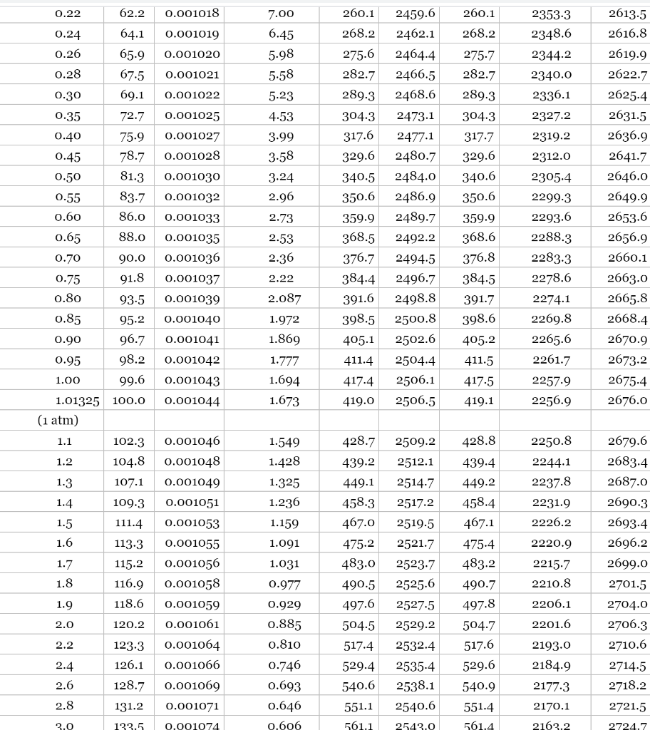 Solved U Kj Kg P Bar T C 0 0 01 0 008 3 8 0 01 Chegg Com