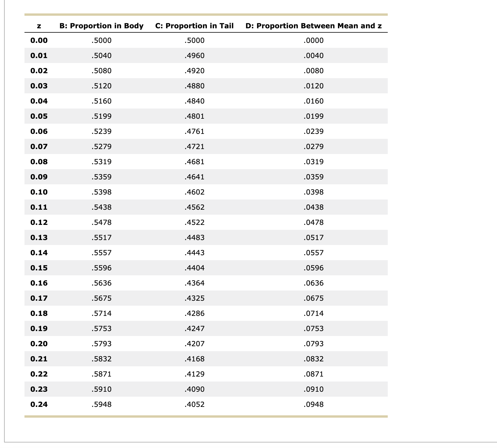 Solved Use The Following Unit Normal Tables And Accompanying | Chegg.com