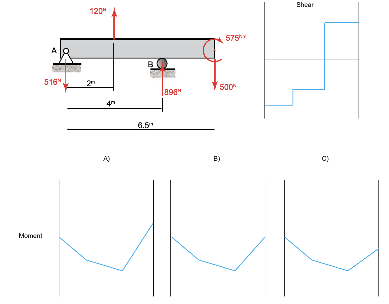 Solved Which sketch best represents the moment diagram for | Chegg.com