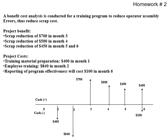 Solved Homework # 2 A Benefit Cost Analysis Is Conducted For | Chegg.com